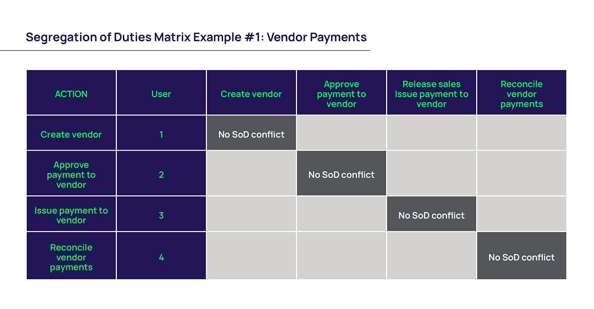 Segregation of Duties Matrix Example: Vendor Payments