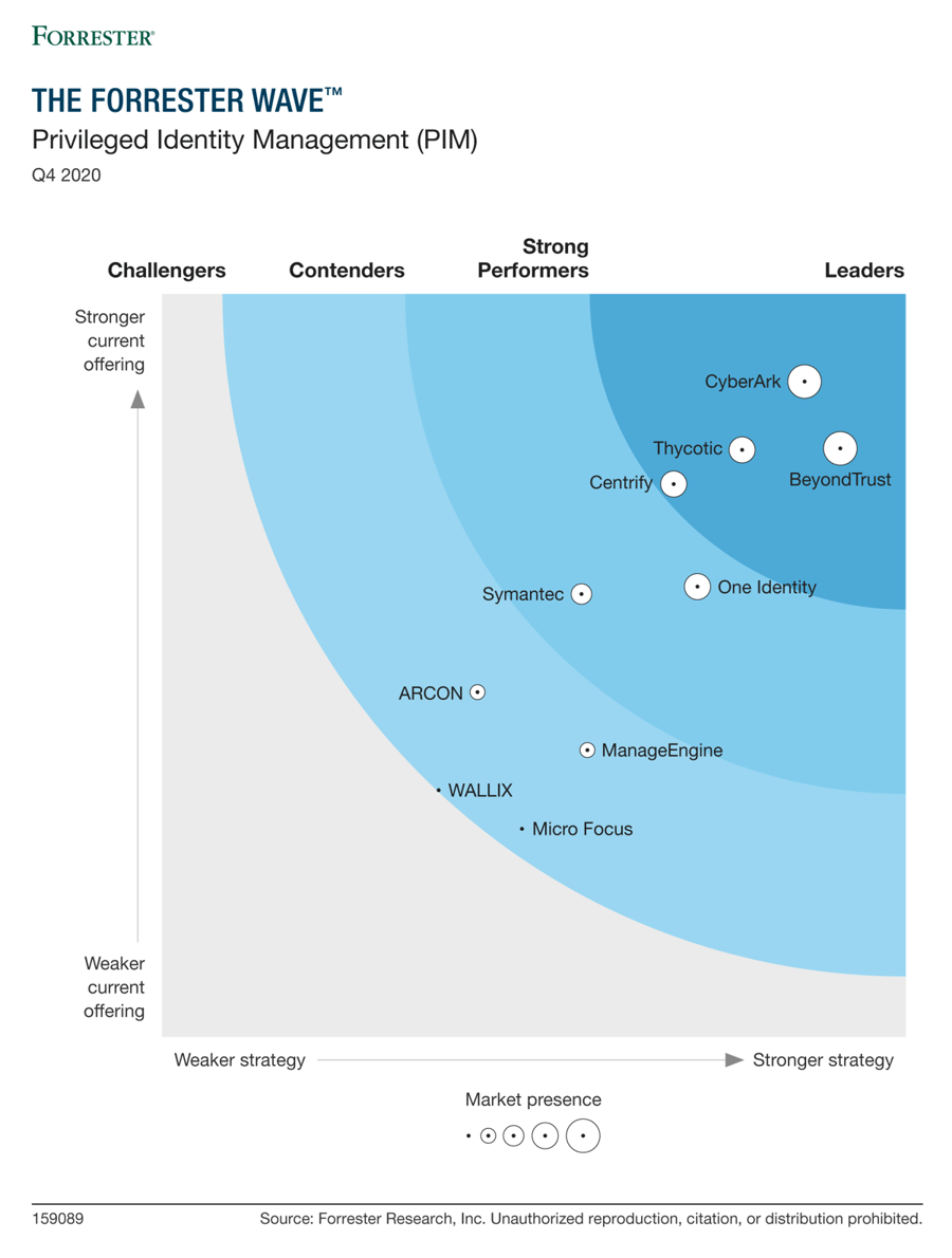 Forrester Wave 2020 PIM Chart