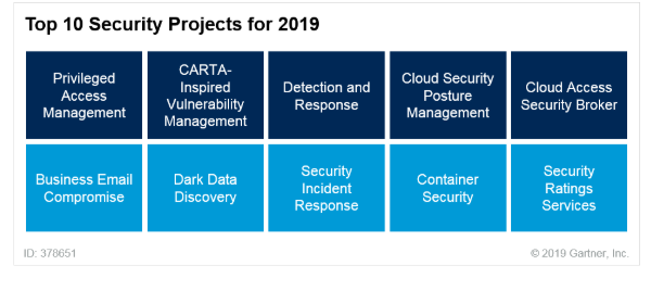 Gartner's Top 10 Security Projects for 2019
