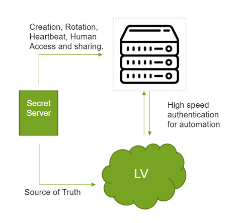 High Speed Password Vault Diagram