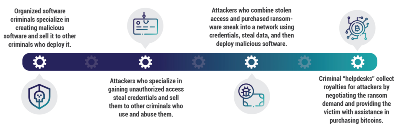 How Ransomware Works