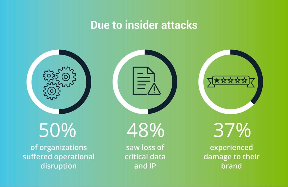 Insider Threat Statistics