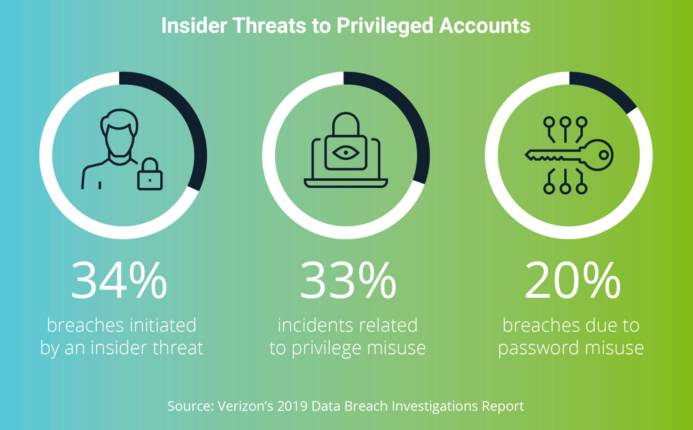 Insider Threats to Privileged Accounts