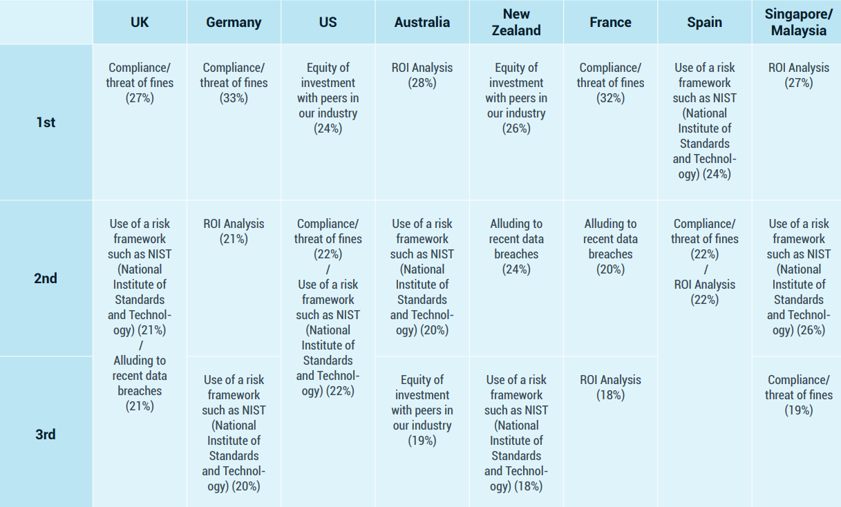 Persuading Boards to Invest by Country