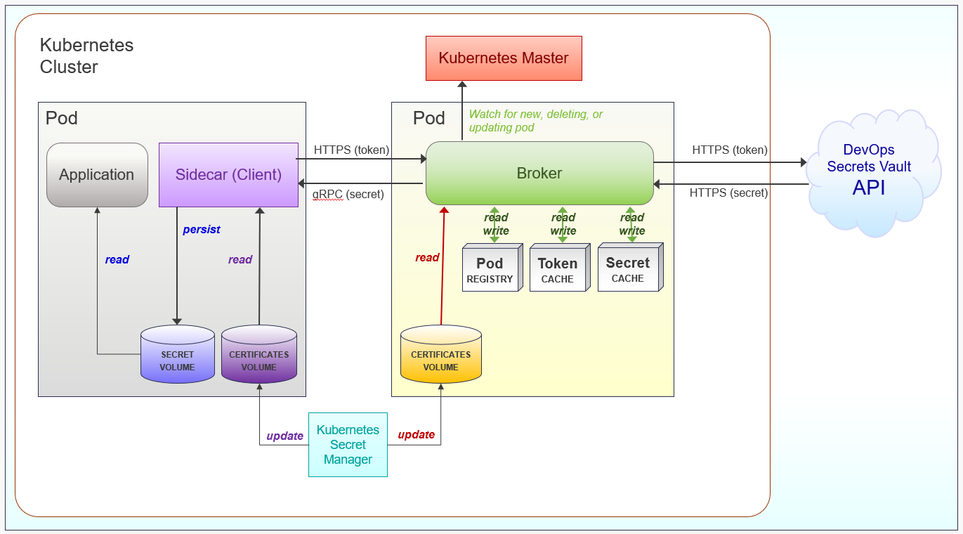 Kubernetes security with DevOps Secrets Vault