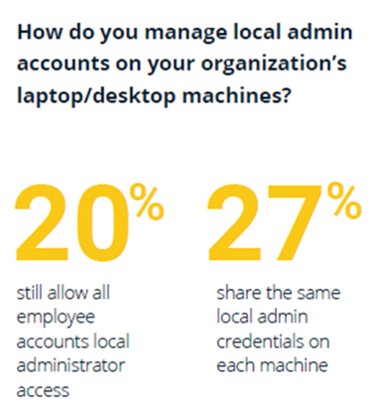 Stats: How organizations manage local admin accounts