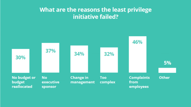 Chart: Why least privilege fails