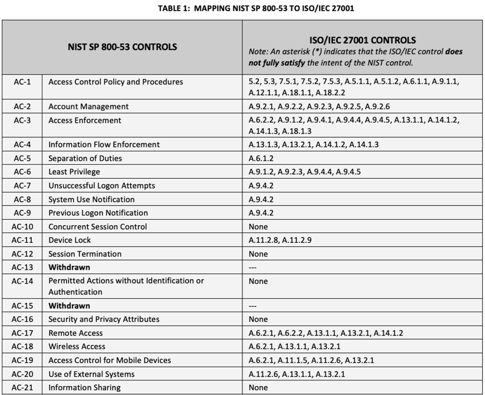 Table: Mapping NIST SP 800-53 to ISO/IEC 27001
