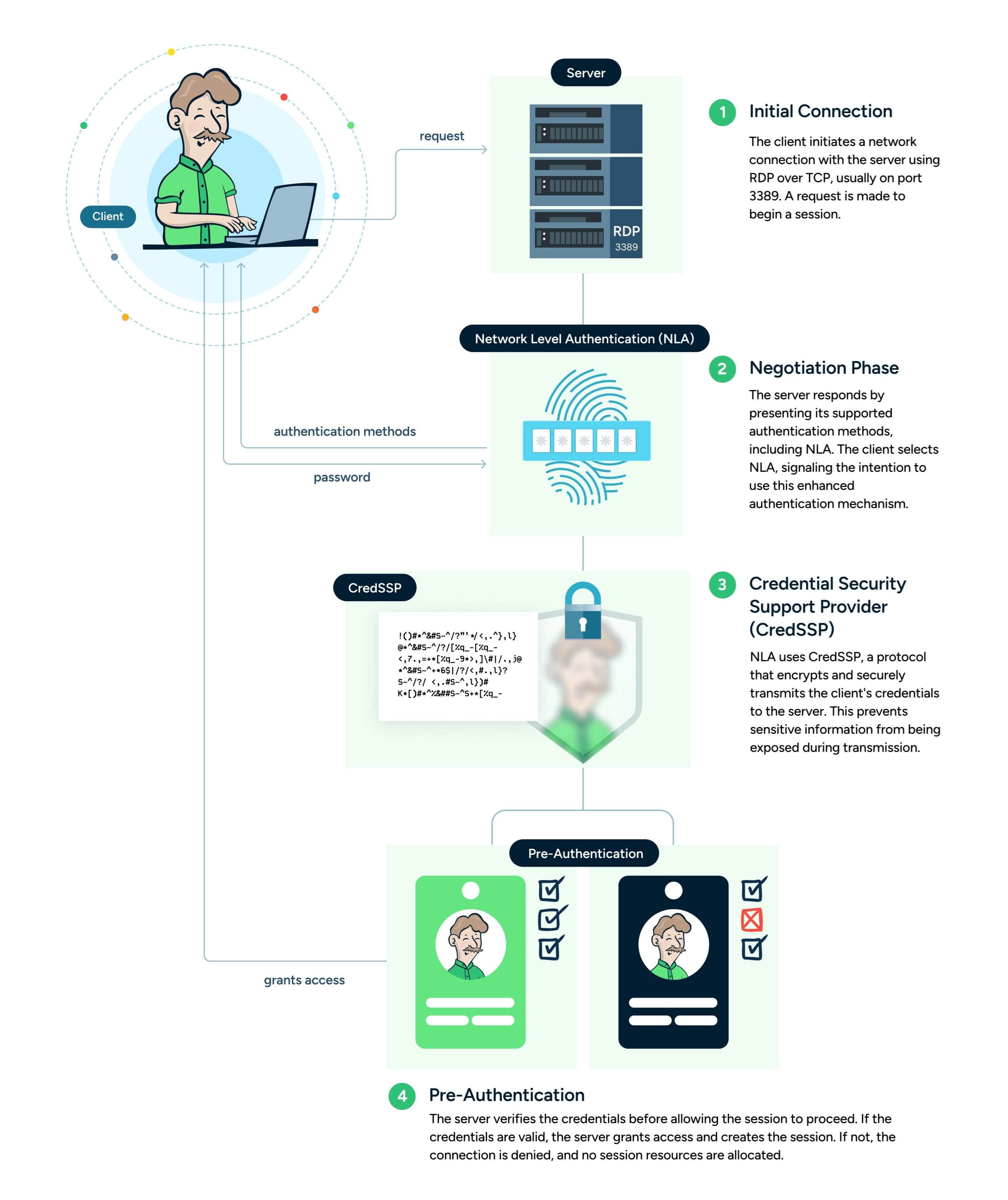 network-level-authentication-process