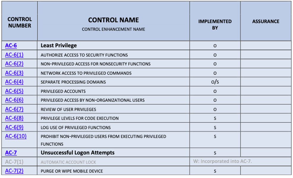 Table: NIST's Examples of Least Privilege Control