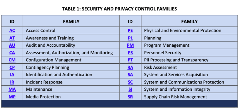 Table: NIST Security and Privacy Control Families