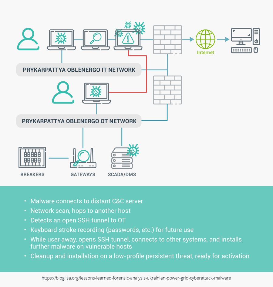 Lessons Learned from the Ukrainian Power Grid Cyber Attack