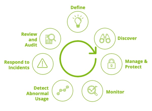 Privileged Access Management Life Cycle