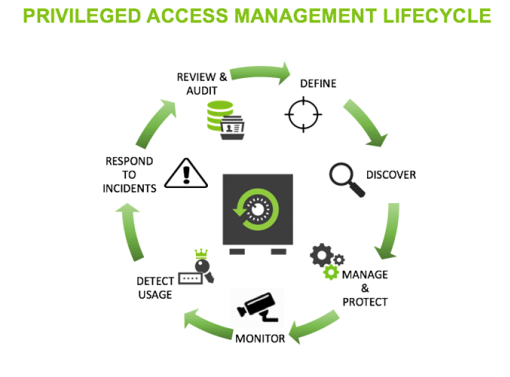 Privileged Access Management Lifecycle