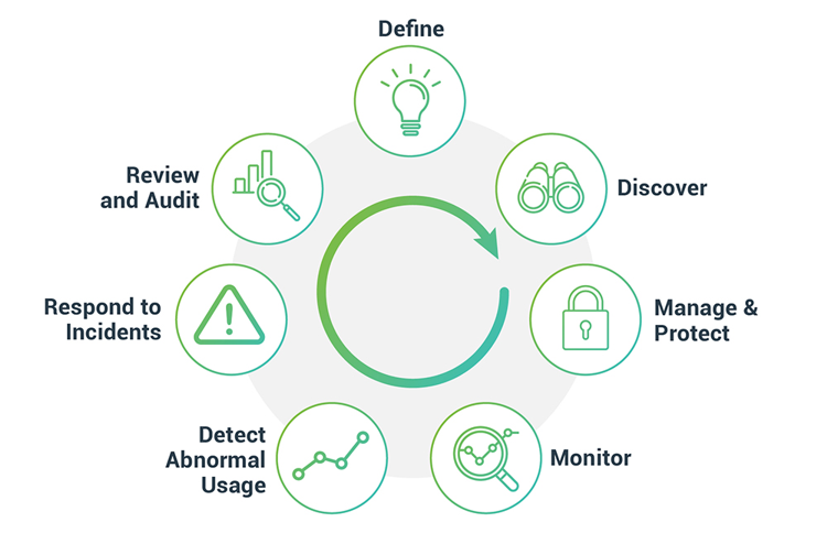 Privileged Account Management Lifecycle