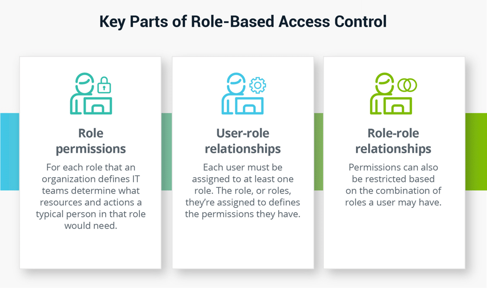 Role-Based Access Control For A Complex Enterprise