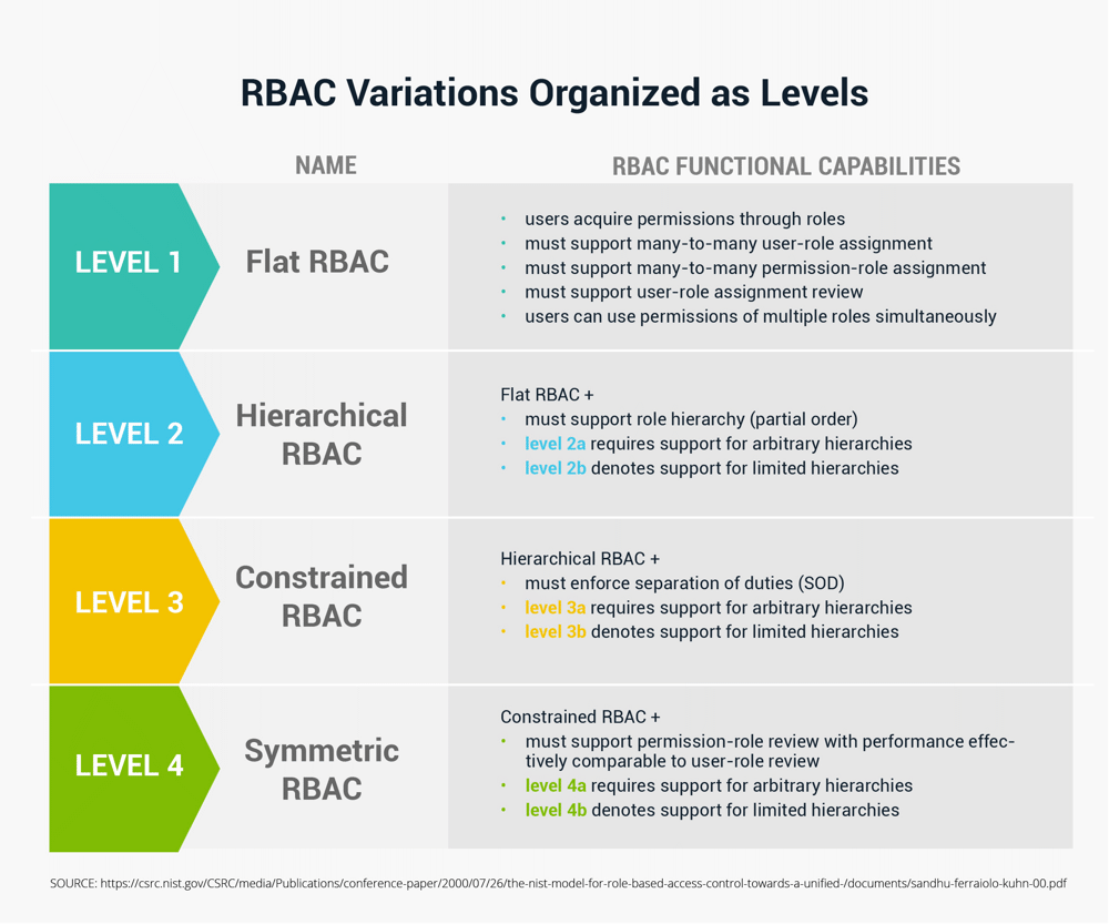 RBAC Variations as Levels
