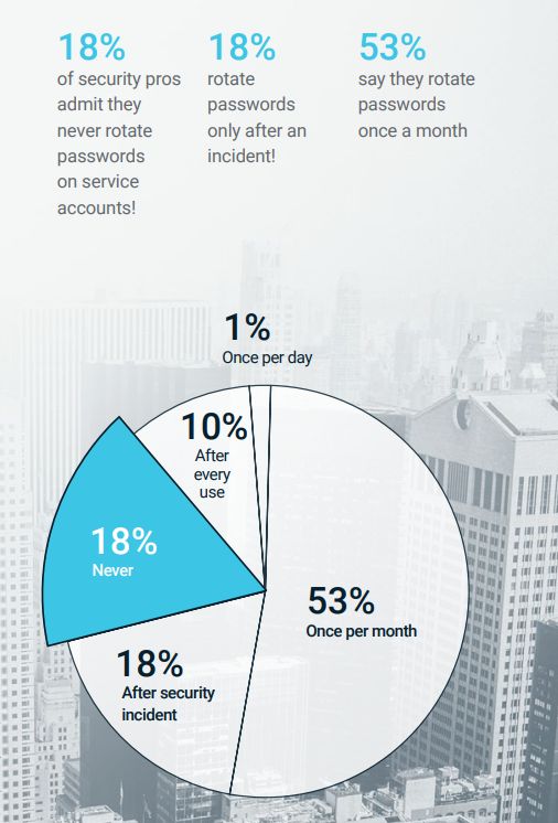 Security Professionals' Password Practices