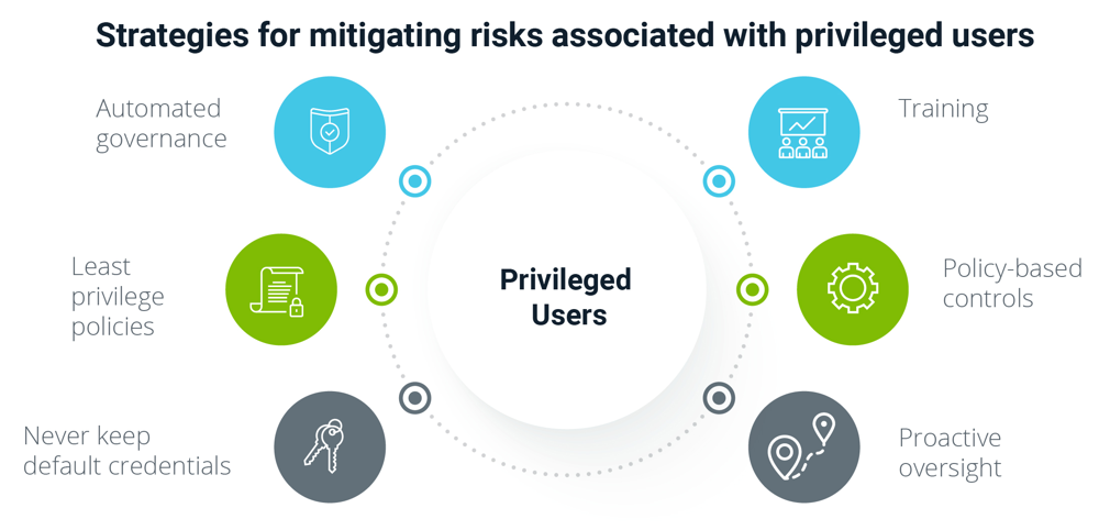Mitigating risks with privileged users