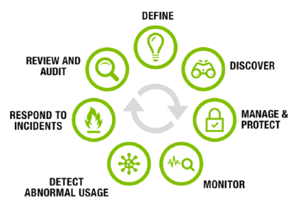 Privileged access management lifecycle