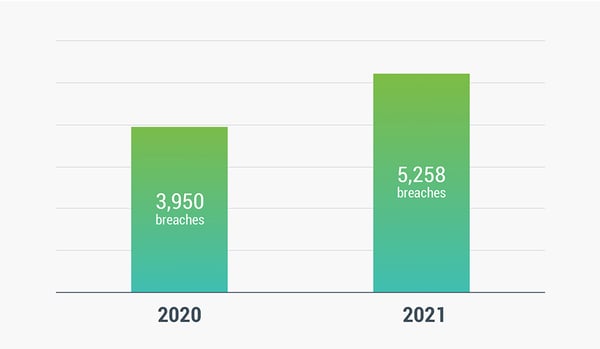 2021 Verizon DBIR Breaches 2020 vs 2021