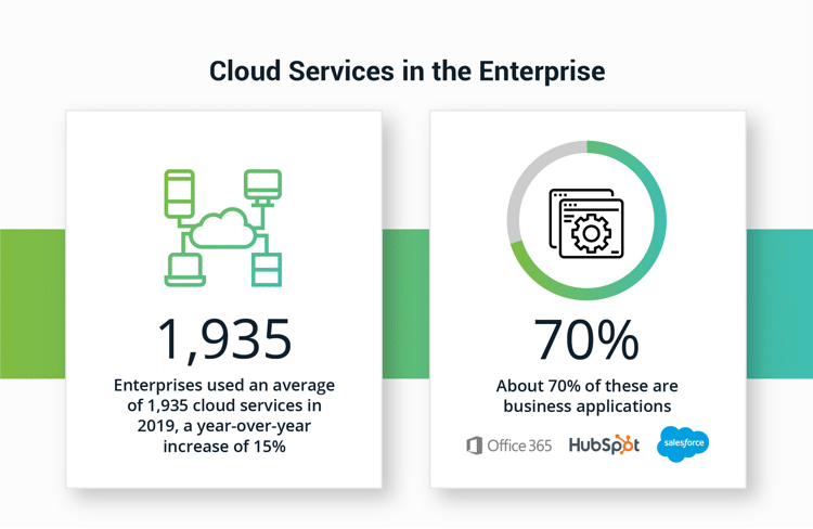 Cloud Services and Business Applications in the Enterprise