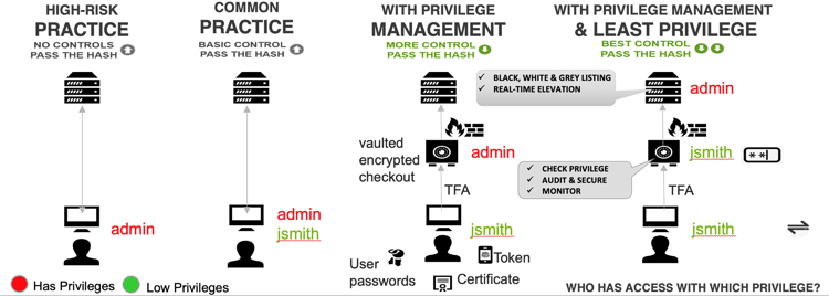 Least Privilege Access The Least Privilege Policy Explained Delinea