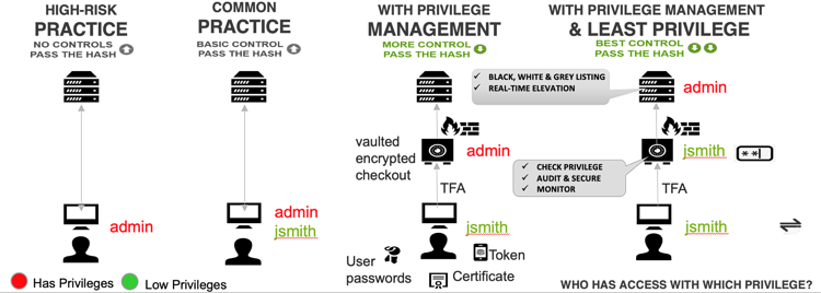 What is least privilege and how does it work?