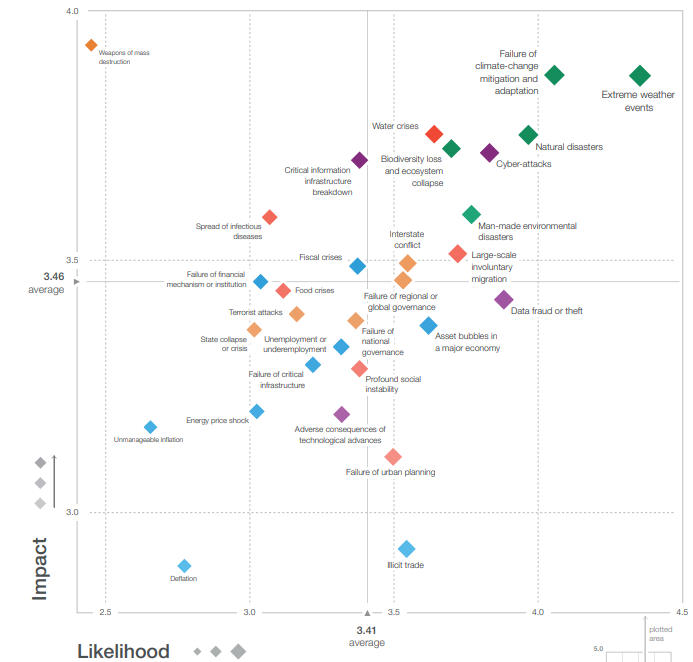 World Economic Cybersecurity Chart: Impact and Likelihood