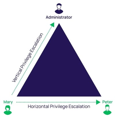 Horizontal vs Vertical Privilege Escalation Windows