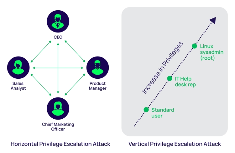 Examples illustrating the difference between vertical and horizontal privilege escalation