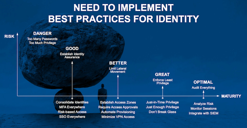 Identity Risk and Maturity Chart