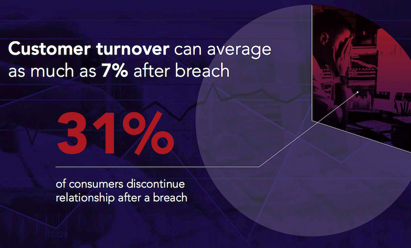 Customer turnover after a breach
