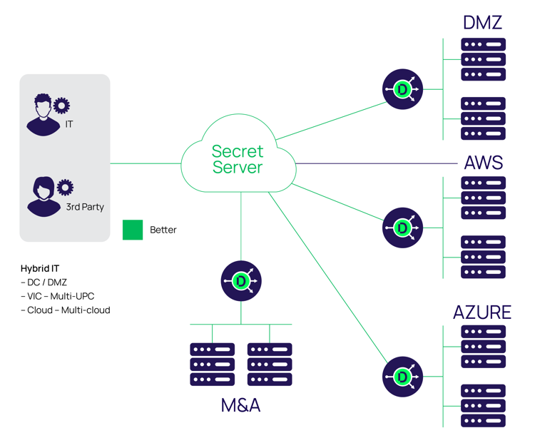 Secure Remote Access: The Best Approach | Part 2