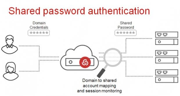 Sharing account passwords