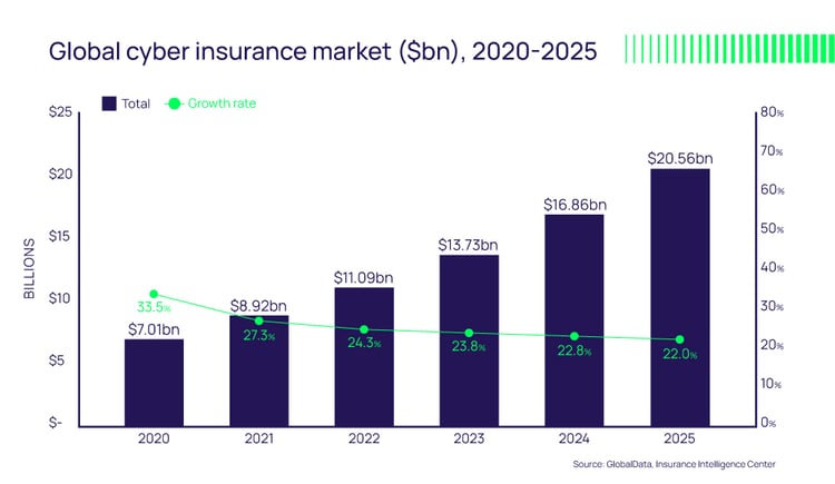 Cyber Insurance Market Rise