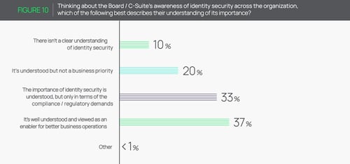 Cybersecurity Benchmarking | Global Survey Results