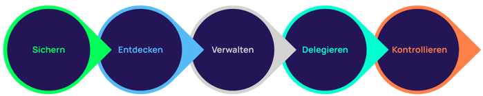 delinea-dia-steps-security-with-right-pam-vault-de