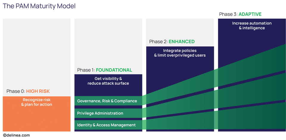 The PAM Maturity Model