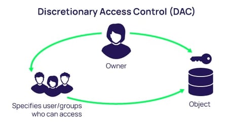 Discretionary Access Control (DAC)
