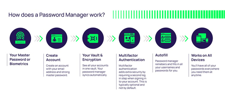 How does a password manager work?