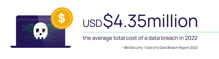 Average Cost of a Data Breach