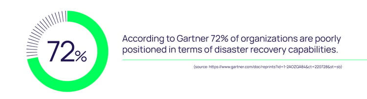 72% or organizations have poor disaster recovery capabilities