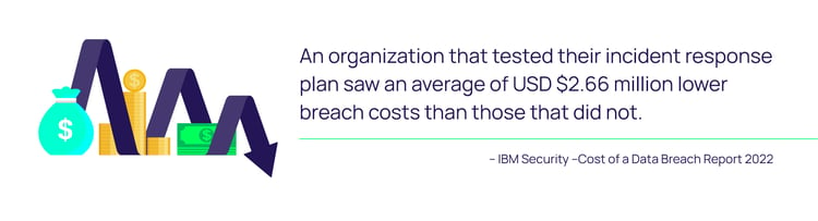 Test your incident response plan to gain lower breach costs.
