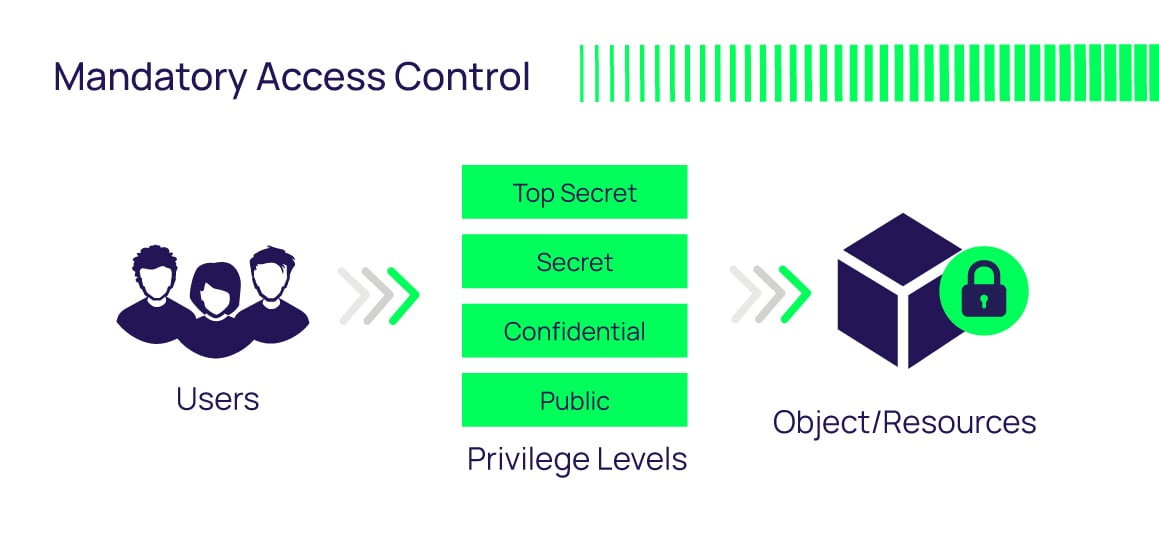 Access Control Models and Methods Types of Access Control