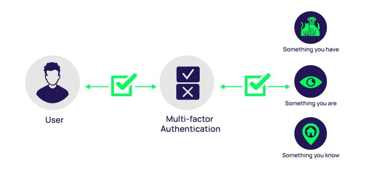 Passwordless Authentication - Multi-factor