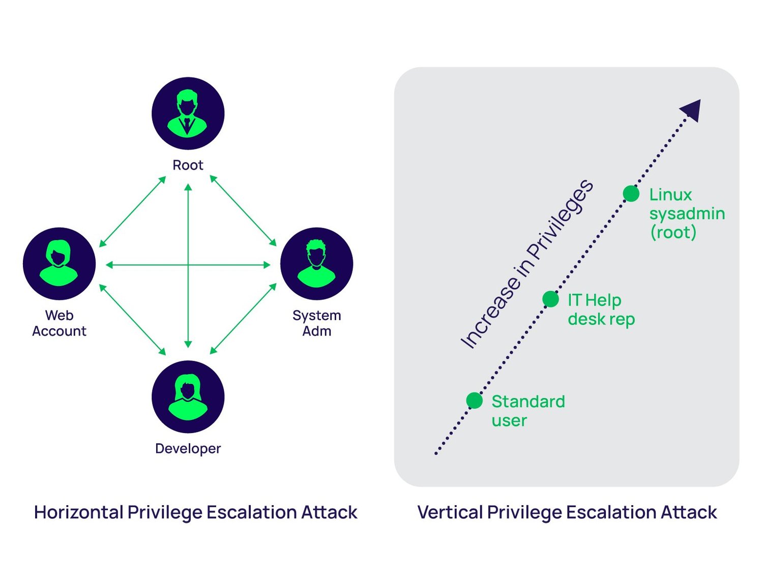 php sessionclean privilege escalation