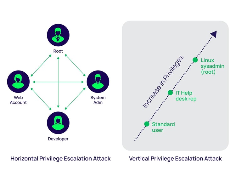 Horizontal vs Vertical Privilege Escalation Attacks