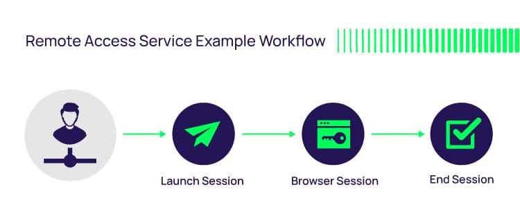 Remote Access Service Example Workflow