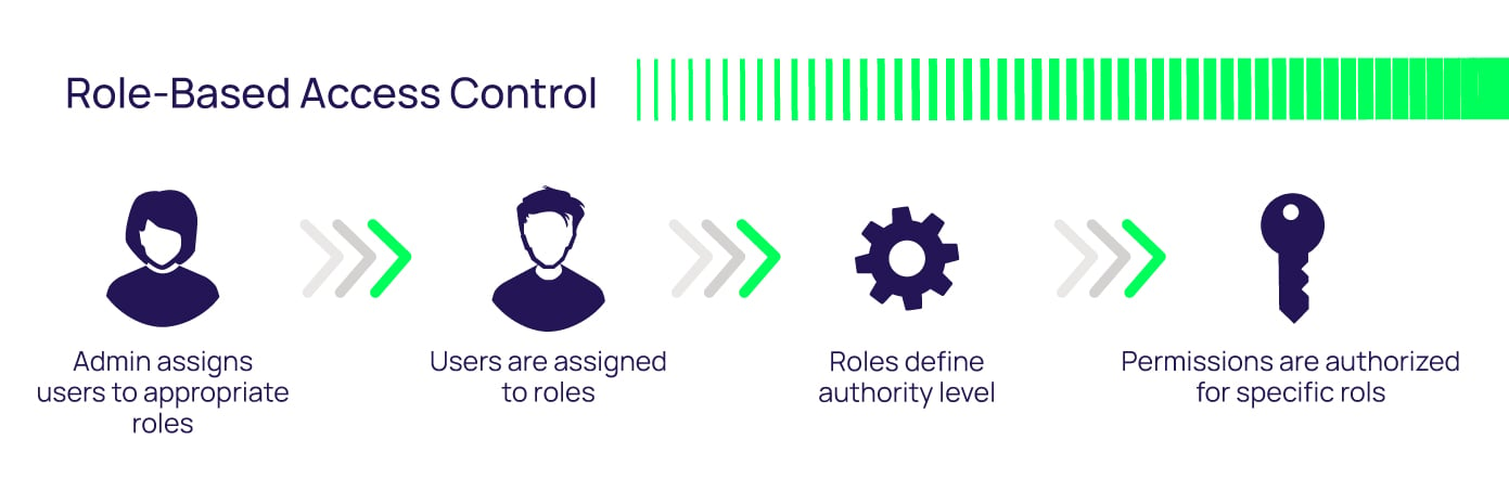 Access Control Models And Methods | Types Of Access Control